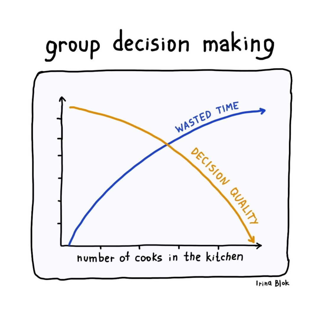 Not all decisions end up like this graph, but you don't want too many people inputting